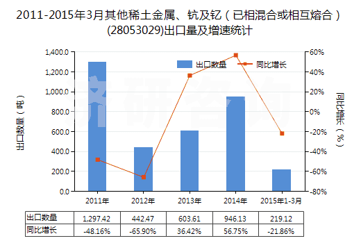 2011-2015年3月其他稀土金屬、鈧及釔（已相混合或相互熔合）(28053029)出口量及增速統(tǒng)計(jì)